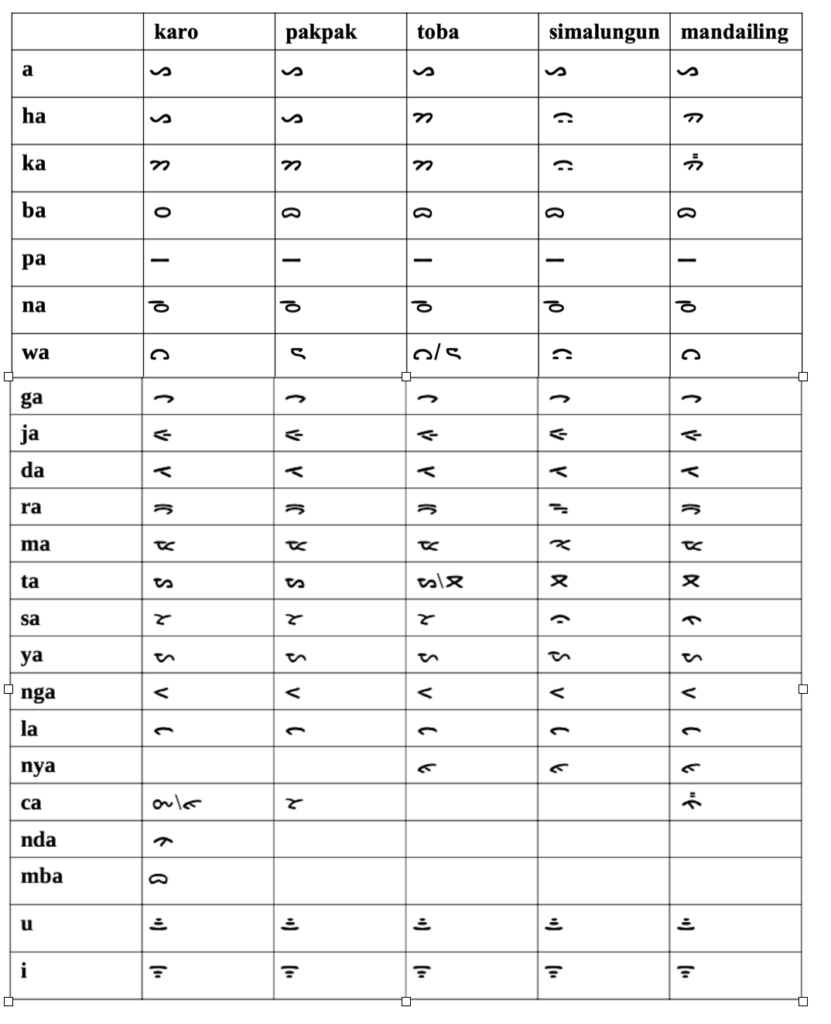 Il sistema di scrittura Batak